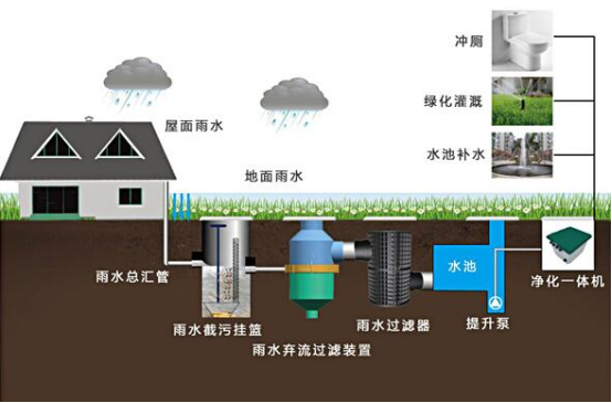 雨水收集系統(tǒng)包括什么，收集雨水的方式又有哪些?